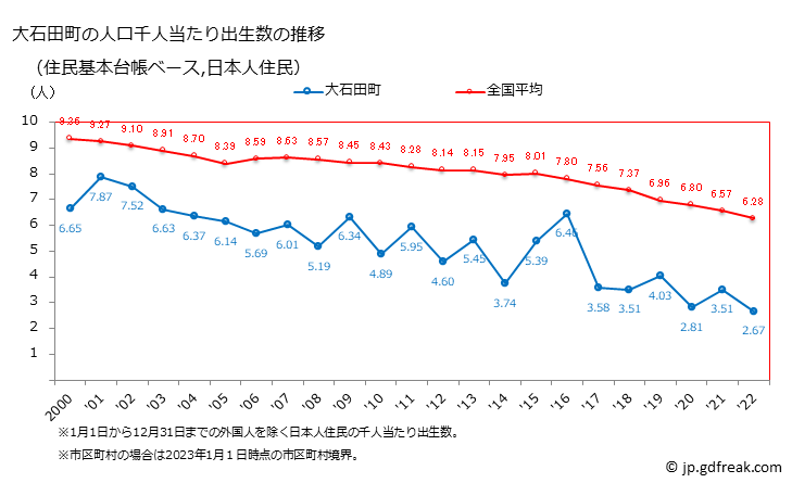 グラフ 大石田町(ｵｵｲｼﾀﾞﾏﾁ 山形県)の人口と世帯 住民千人当たりの出生数（住民基本台帳ベース）