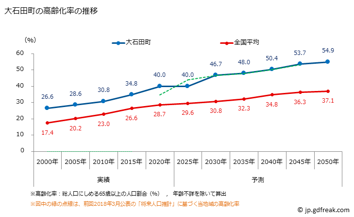 グラフ 大石田町(ｵｵｲｼﾀﾞﾏﾁ 山形県)の人口と世帯 高齢化率の推移