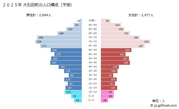グラフ 大石田町(ｵｵｲｼﾀﾞﾏﾁ 山形県)の人口と世帯 2025年の人口ピラミッド