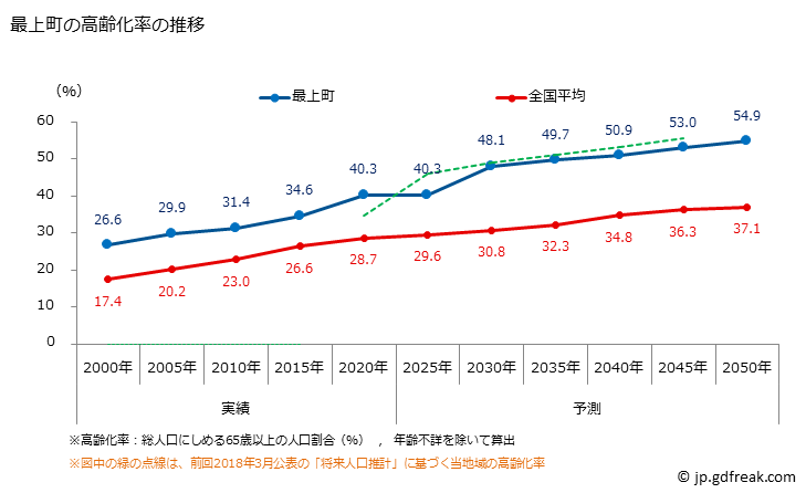 グラフ 最上町(ﾓｶﾞﾐﾏﾁ 山形県)の人口と世帯 高齢化率の推移