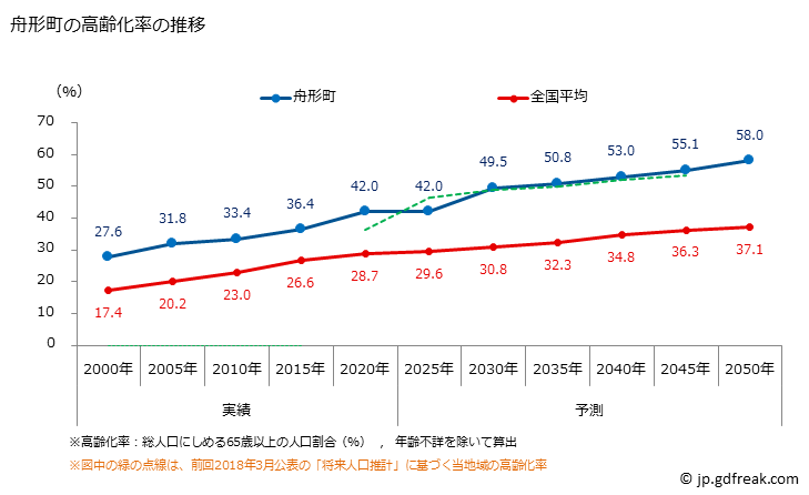 グラフ 舟形町(ﾌﾅｶﾞﾀﾏﾁ 山形県)の人口と世帯 高齢化率の推移