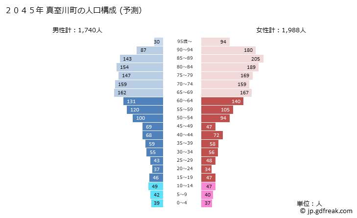 グラフ 真室川町(ﾏﾑﾛｶﾞﾜﾏﾁ 山形県)の人口と世帯 2045年の人口ピラミッド（予測）