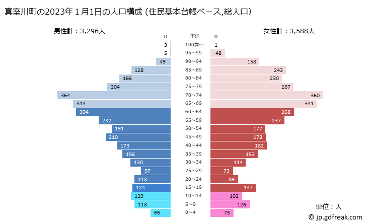 グラフ 真室川町(ﾏﾑﾛｶﾞﾜﾏﾁ 山形県)の人口と世帯 2023年の人口ピラミッド（住民基本台帳ベース）