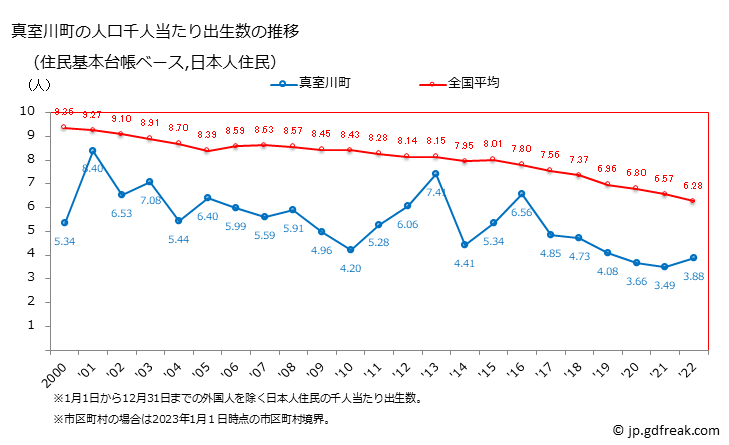 グラフ 真室川町(ﾏﾑﾛｶﾞﾜﾏﾁ 山形県)の人口と世帯 住民千人当たりの出生数（住民基本台帳ベース）