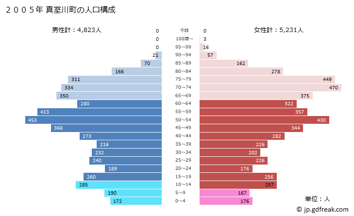 グラフ 真室川町(ﾏﾑﾛｶﾞﾜﾏﾁ 山形県)の人口と世帯 2005年の人口ピラミッド