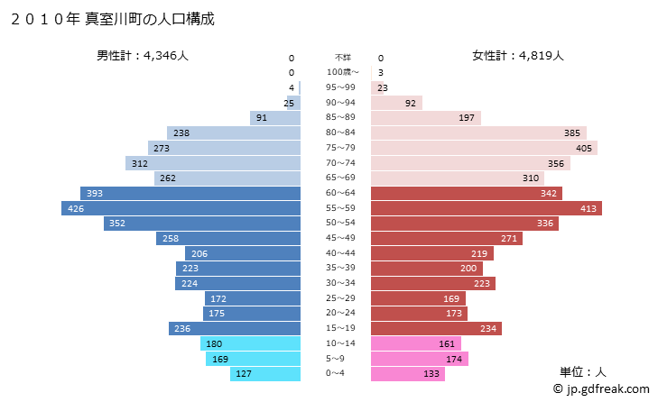 グラフ 真室川町(ﾏﾑﾛｶﾞﾜﾏﾁ 山形県)の人口と世帯 2010年の人口ピラミッド