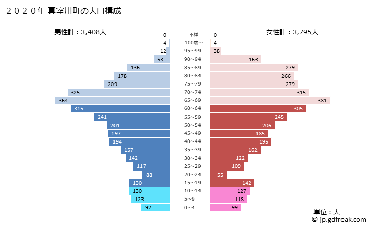 グラフ 真室川町(ﾏﾑﾛｶﾞﾜﾏﾁ 山形県)の人口と世帯 2020年の人口ピラミッド