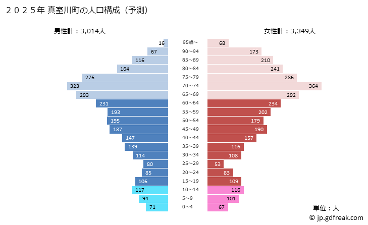 グラフ 真室川町(ﾏﾑﾛｶﾞﾜﾏﾁ 山形県)の人口と世帯 2025年の人口ピラミッド