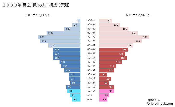 グラフ 真室川町(ﾏﾑﾛｶﾞﾜﾏﾁ 山形県)の人口と世帯 2030年の人口ピラミッド（予測）