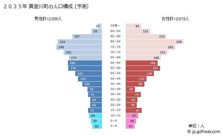 グラフ 真室川町(ﾏﾑﾛｶﾞﾜﾏﾁ 山形県)の人口と世帯 2035年の人口ピラミッド（予測）