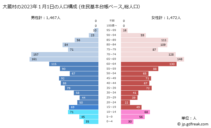 グラフ 大蔵村(ｵｵｸﾗﾑﾗ 山形県)の人口と世帯 2023年の人口ピラミッド（住民基本台帳ベース）