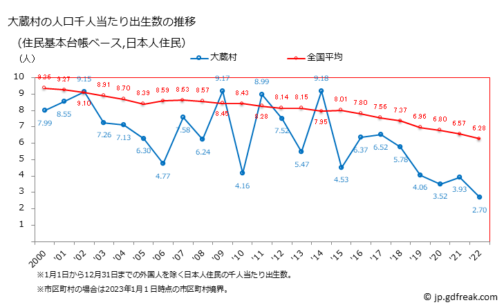 グラフ 大蔵村(ｵｵｸﾗﾑﾗ 山形県)の人口と世帯 住民千人当たりの出生数（住民基本台帳ベース）