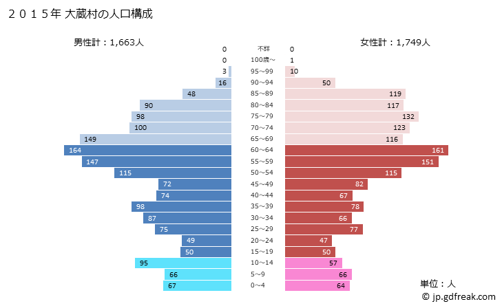 グラフ 大蔵村(ｵｵｸﾗﾑﾗ 山形県)の人口と世帯 2015年の人口ピラミッド