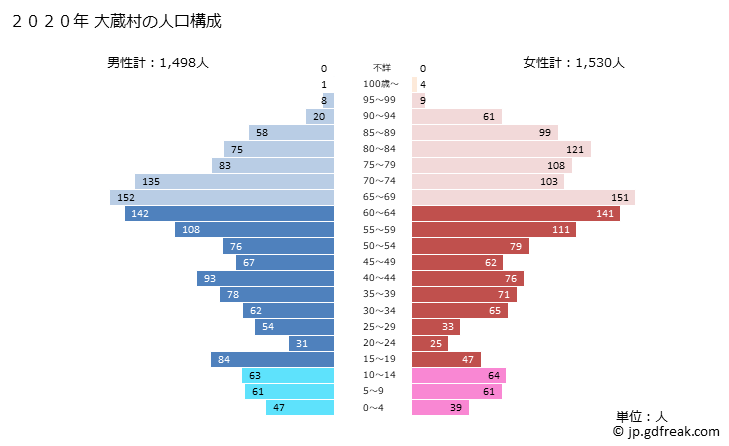 グラフ 大蔵村(ｵｵｸﾗﾑﾗ 山形県)の人口と世帯 2020年の人口ピラミッド