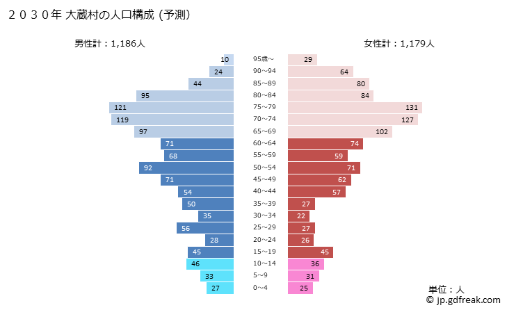 グラフ 大蔵村(ｵｵｸﾗﾑﾗ 山形県)の人口と世帯 2030年の人口ピラミッド（予測）