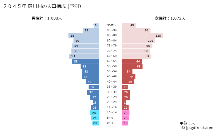 グラフ 鮭川村(ｻｹｶﾞﾜﾑﾗ 山形県)の人口と世帯 2045年の人口ピラミッド（予測）