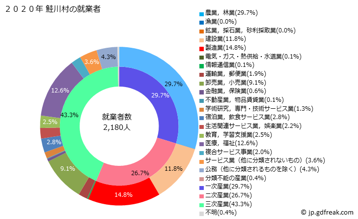 グラフ 鮭川村(ｻｹｶﾞﾜﾑﾗ 山形県)の人口と世帯 就業者数とその産業構成