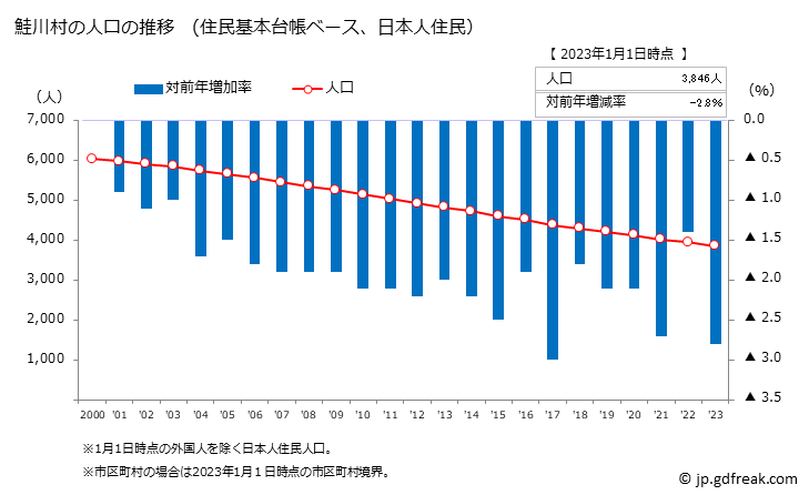 グラフ 鮭川村(ｻｹｶﾞﾜﾑﾗ 山形県)の人口と世帯 人口推移（住民基本台帳ベース）
