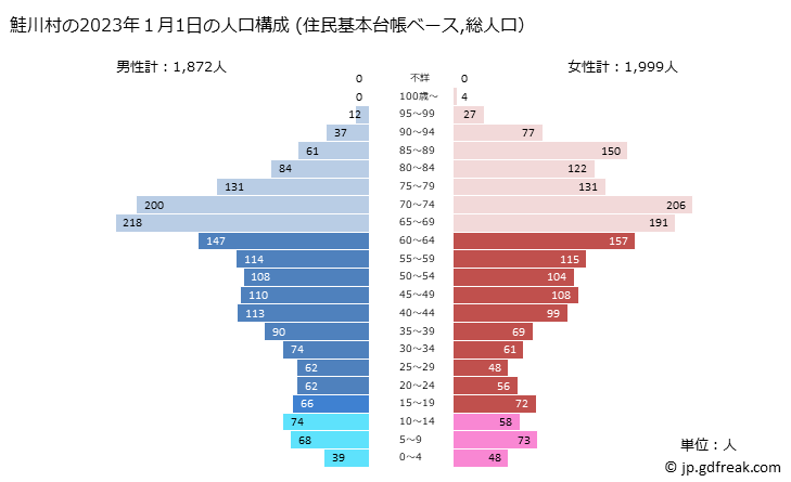 グラフ 鮭川村(ｻｹｶﾞﾜﾑﾗ 山形県)の人口と世帯 2023年の人口ピラミッド（住民基本台帳ベース）