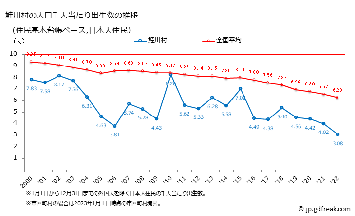 グラフ 鮭川村(ｻｹｶﾞﾜﾑﾗ 山形県)の人口と世帯 住民千人当たりの出生数（住民基本台帳ベース）