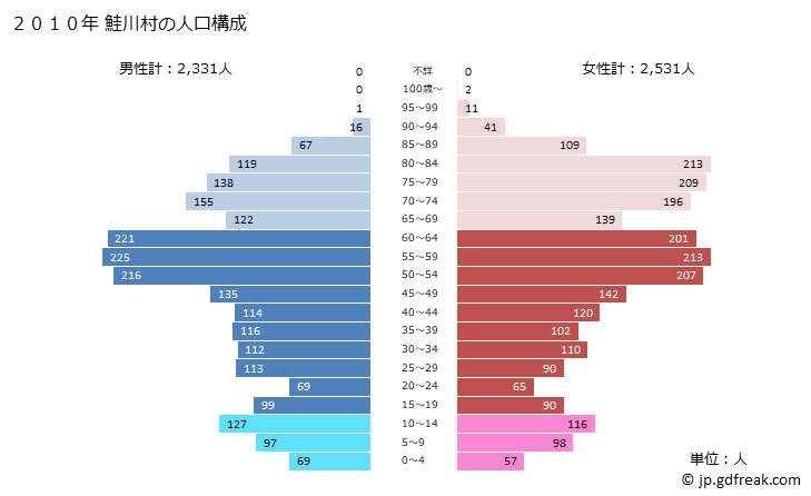 グラフ 鮭川村(ｻｹｶﾞﾜﾑﾗ 山形県)の人口と世帯 2010年の人口ピラミッド