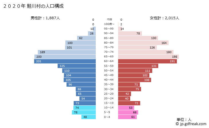 グラフ 鮭川村(ｻｹｶﾞﾜﾑﾗ 山形県)の人口と世帯 2020年の人口ピラミッド