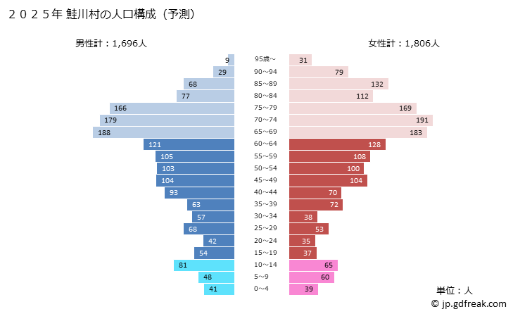 グラフ 鮭川村(ｻｹｶﾞﾜﾑﾗ 山形県)の人口と世帯 2025年の人口ピラミッド