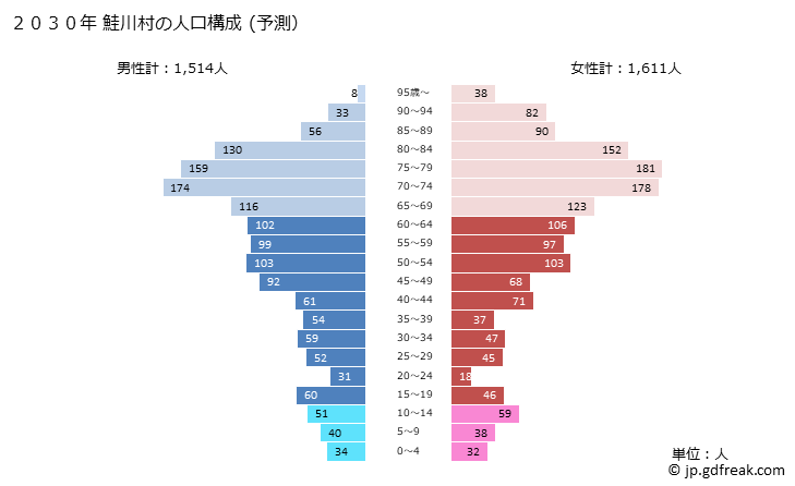 グラフ 鮭川村(ｻｹｶﾞﾜﾑﾗ 山形県)の人口と世帯 2030年の人口ピラミッド（予測）