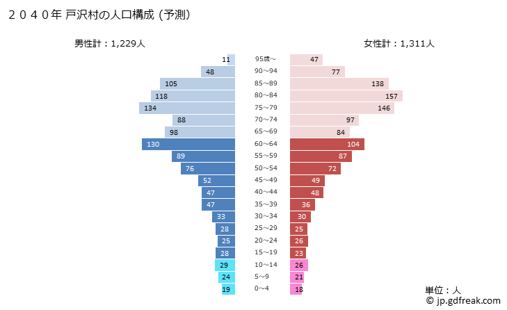 グラフ 戸沢村(ﾄｻﾞﾜﾑﾗ 山形県)の人口と世帯 2040年の人口ピラミッド（予測）