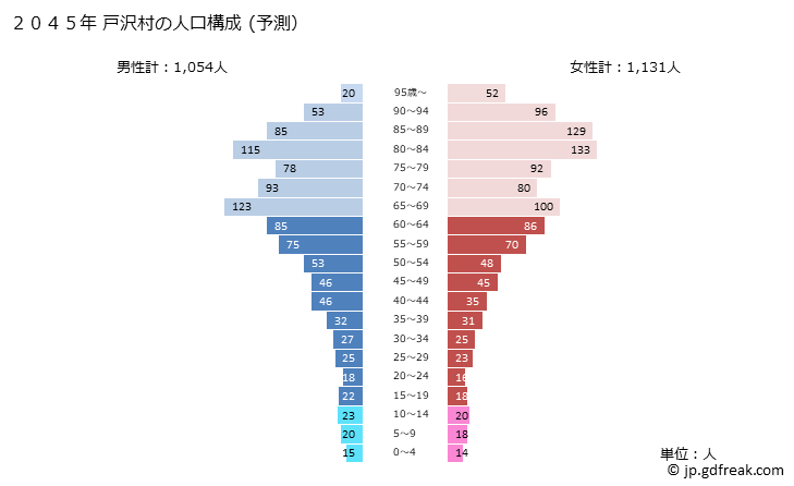 グラフ 戸沢村(ﾄｻﾞﾜﾑﾗ 山形県)の人口と世帯 2045年の人口ピラミッド（予測）
