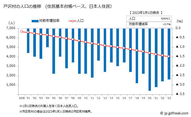 グラフ 戸沢村(ﾄｻﾞﾜﾑﾗ 山形県)の人口と世帯 人口推移（住民基本台帳ベース）