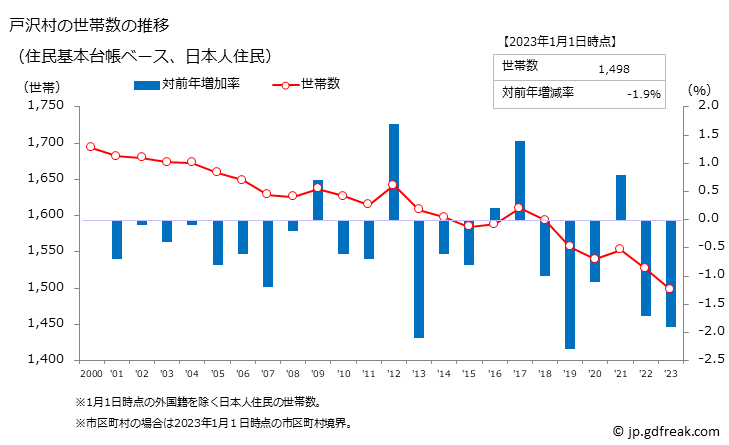 グラフ 戸沢村(ﾄｻﾞﾜﾑﾗ 山形県)の人口と世帯 世帯数推移（住民基本台帳ベース）