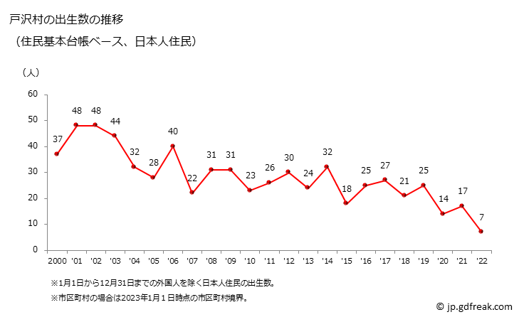 グラフ 戸沢村(ﾄｻﾞﾜﾑﾗ 山形県)の人口と世帯 出生数推移（住民基本台帳ベース）
