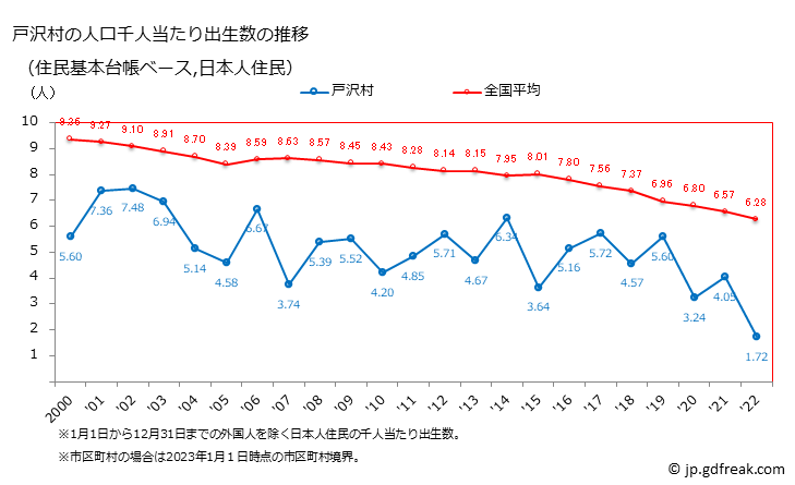 グラフ 戸沢村(ﾄｻﾞﾜﾑﾗ 山形県)の人口と世帯 住民千人当たりの出生数（住民基本台帳ベース）