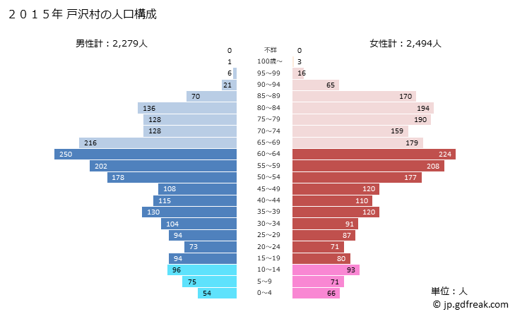 グラフ 戸沢村(ﾄｻﾞﾜﾑﾗ 山形県)の人口と世帯 2015年の人口ピラミッド
