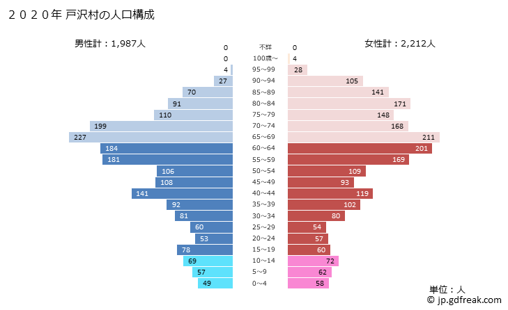 グラフ 戸沢村(ﾄｻﾞﾜﾑﾗ 山形県)の人口と世帯 2020年の人口ピラミッド