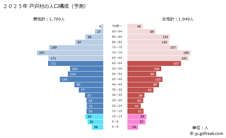 グラフ 戸沢村(ﾄｻﾞﾜﾑﾗ 山形県)の人口と世帯 2025年の人口ピラミッド