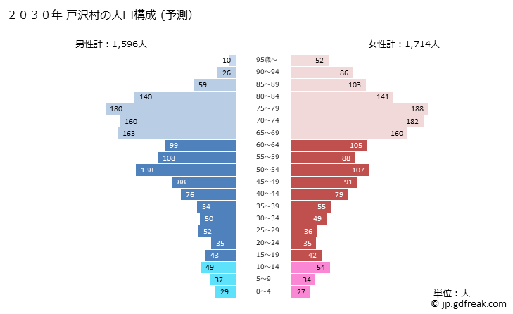 グラフ 戸沢村(ﾄｻﾞﾜﾑﾗ 山形県)の人口と世帯 2030年の人口ピラミッド（予測）