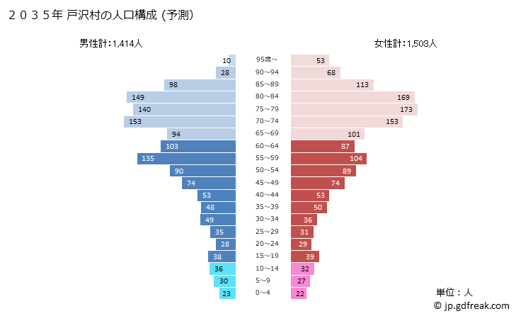 グラフ 戸沢村(ﾄｻﾞﾜﾑﾗ 山形県)の人口と世帯 2035年の人口ピラミッド（予測）