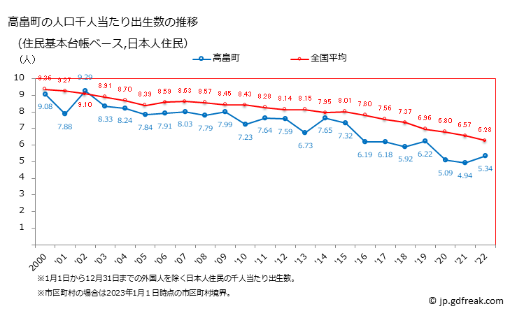 グラフ 高畠町(ﾀｶﾊﾀﾏﾁ 山形県)の人口と世帯 住民千人当たりの出生数（住民基本台帳ベース）