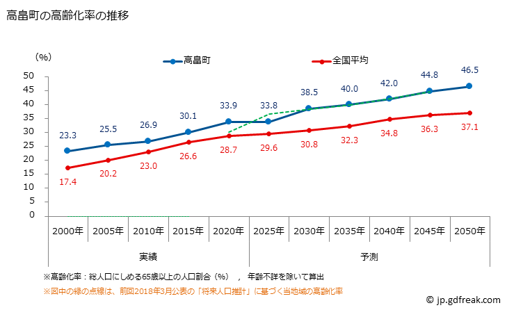 グラフ 高畠町(ﾀｶﾊﾀﾏﾁ 山形県)の人口と世帯 高齢化率の推移