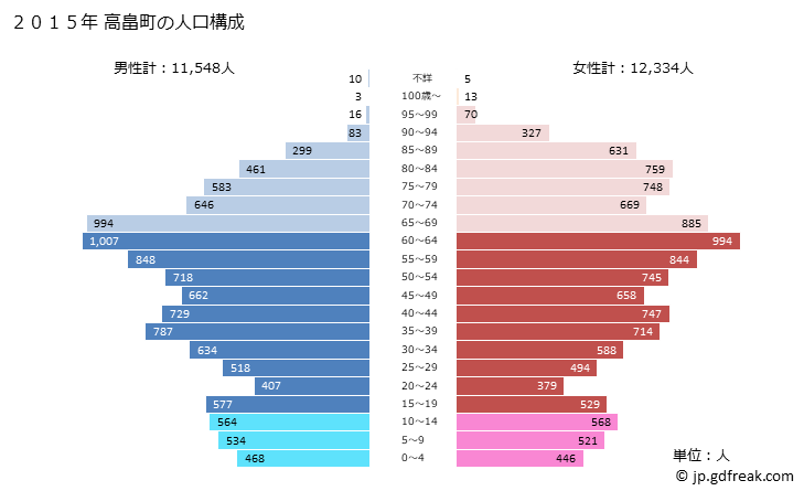 グラフ 高畠町(ﾀｶﾊﾀﾏﾁ 山形県)の人口と世帯 2015年の人口ピラミッド