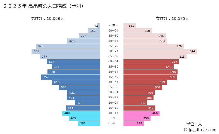 グラフ 高畠町(ﾀｶﾊﾀﾏﾁ 山形県)の人口と世帯 2025年の人口ピラミッド