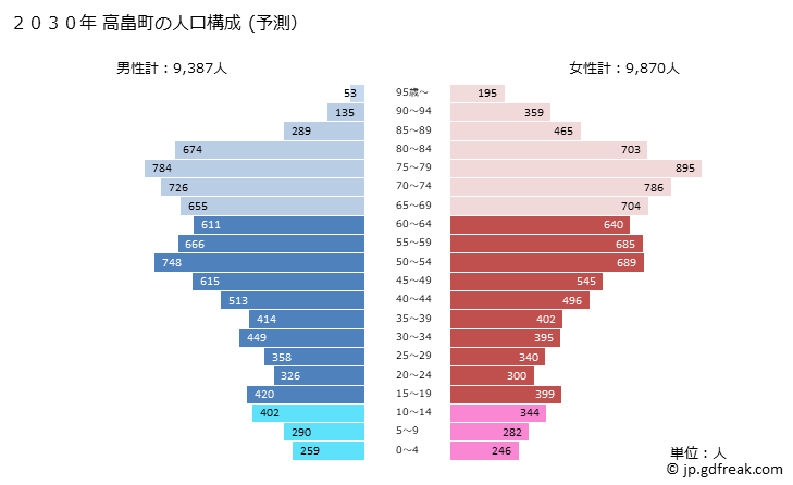 グラフ 高畠町(ﾀｶﾊﾀﾏﾁ 山形県)の人口と世帯 2030年の人口ピラミッド（予測）