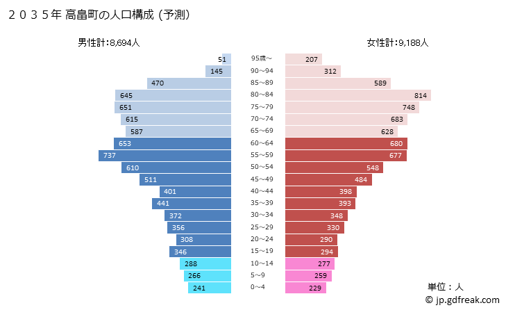 グラフ 高畠町(ﾀｶﾊﾀﾏﾁ 山形県)の人口と世帯 2035年の人口ピラミッド（予測）