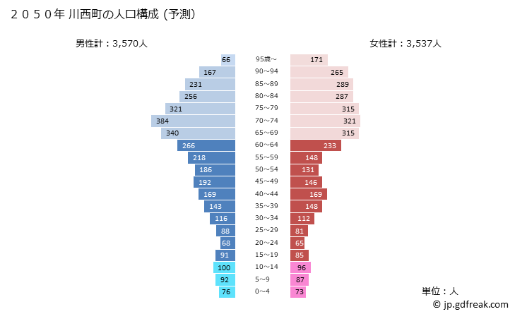 グラフ 川西町(ｶﾜﾆｼﾏﾁ 山形県)の人口と世帯 2050年の人口ピラミッド（予測）
