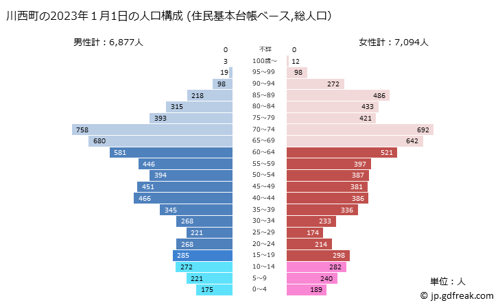 グラフ 川西町(ｶﾜﾆｼﾏﾁ 山形県)の人口と世帯 2023年の人口ピラミッド（住民基本台帳ベース）