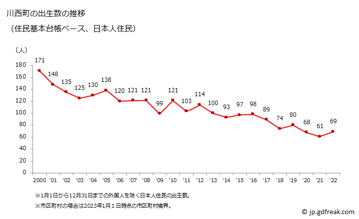 グラフ 川西町(ｶﾜﾆｼﾏﾁ 山形県)の人口と世帯 出生数推移（住民基本台帳ベース）