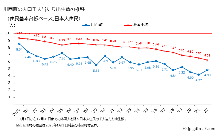 グラフ 川西町(ｶﾜﾆｼﾏﾁ 山形県)の人口と世帯 住民千人当たりの出生数（住民基本台帳ベース）