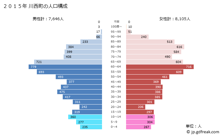グラフ 川西町(ｶﾜﾆｼﾏﾁ 山形県)の人口と世帯 2015年の人口ピラミッド